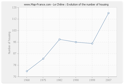 Le Chêne : Evolution of the number of housing